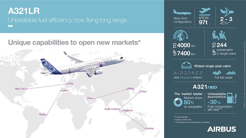 Airbus : l'A321LR reçoit son homologation mais perd un client