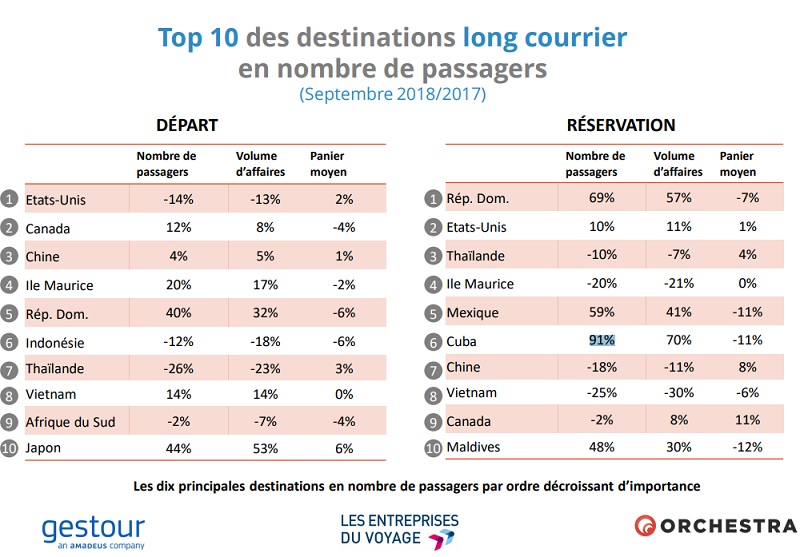 Agences de voyages : Tunisie, Turquie, Egypte en bonne forme en septembre 2018