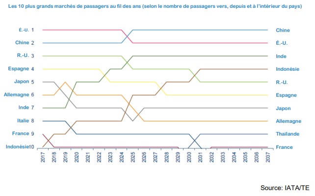 Aérien : deux fois plus de passagers en 2037