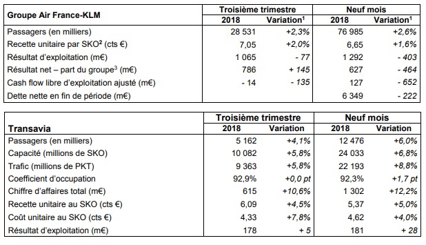 Les résultats du groupe Air France - KLM - Crédit photo : Air France