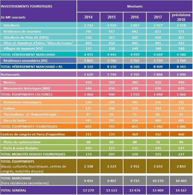 France : hausse des investissements touristiques de 3,2% en 2017