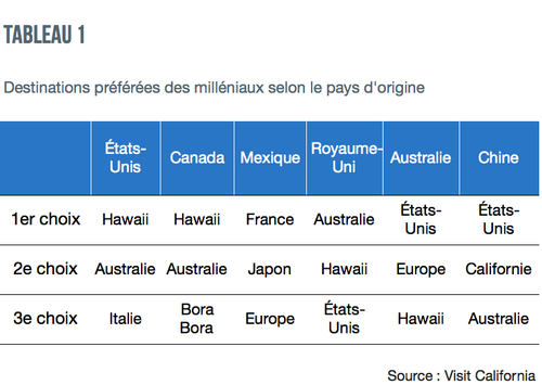 Le vrai du faux : connaissez-vous vraiment les milléniaux ?