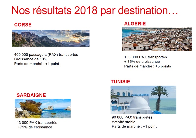 Les chiffres des liaisons en 2018 - Crédit photo : Corsica Linea