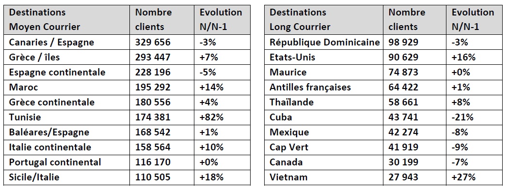 Ventes de voyages : les tour-opérateurs affichent la meilleure croissance depuis 10 ans