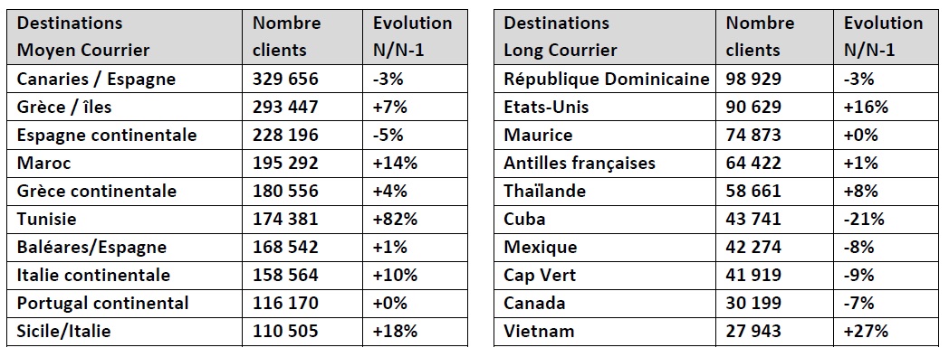 Ventes de voyages : les tour-opérateurs affichent la meilleure croissance depuis 10 ans Ventes de voyages : les tour-opérateurs affichent la meilleure croissance depuis 10 ans