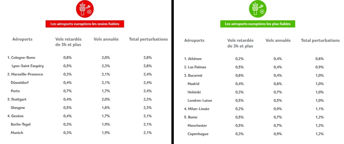 Le classement de la ponctualité des aéroports selon Flightright - Crédit photo : Flightright