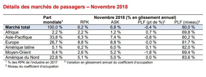 Les chiffres de novembre 2018 de IATA - DR Les chiffres de novembre 2018 de IATA - DR