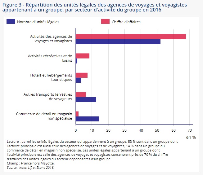 Agences De Voyages Et Voyagistes L Insee Decrypte Le Secteur
