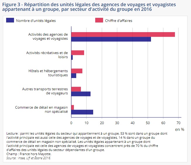 Agences, voyagistes : les marges se redressent depuis 2013...