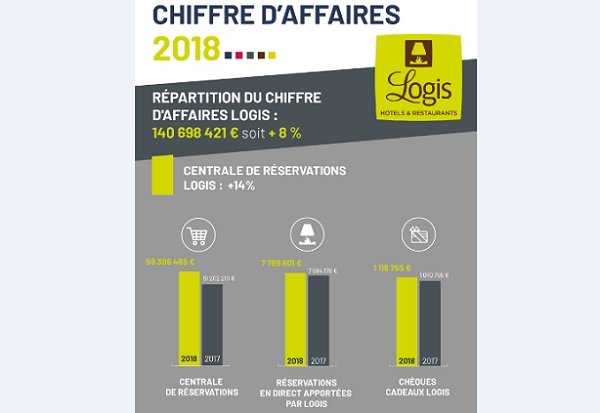 Logis : la centrale de réservations a connu une année record