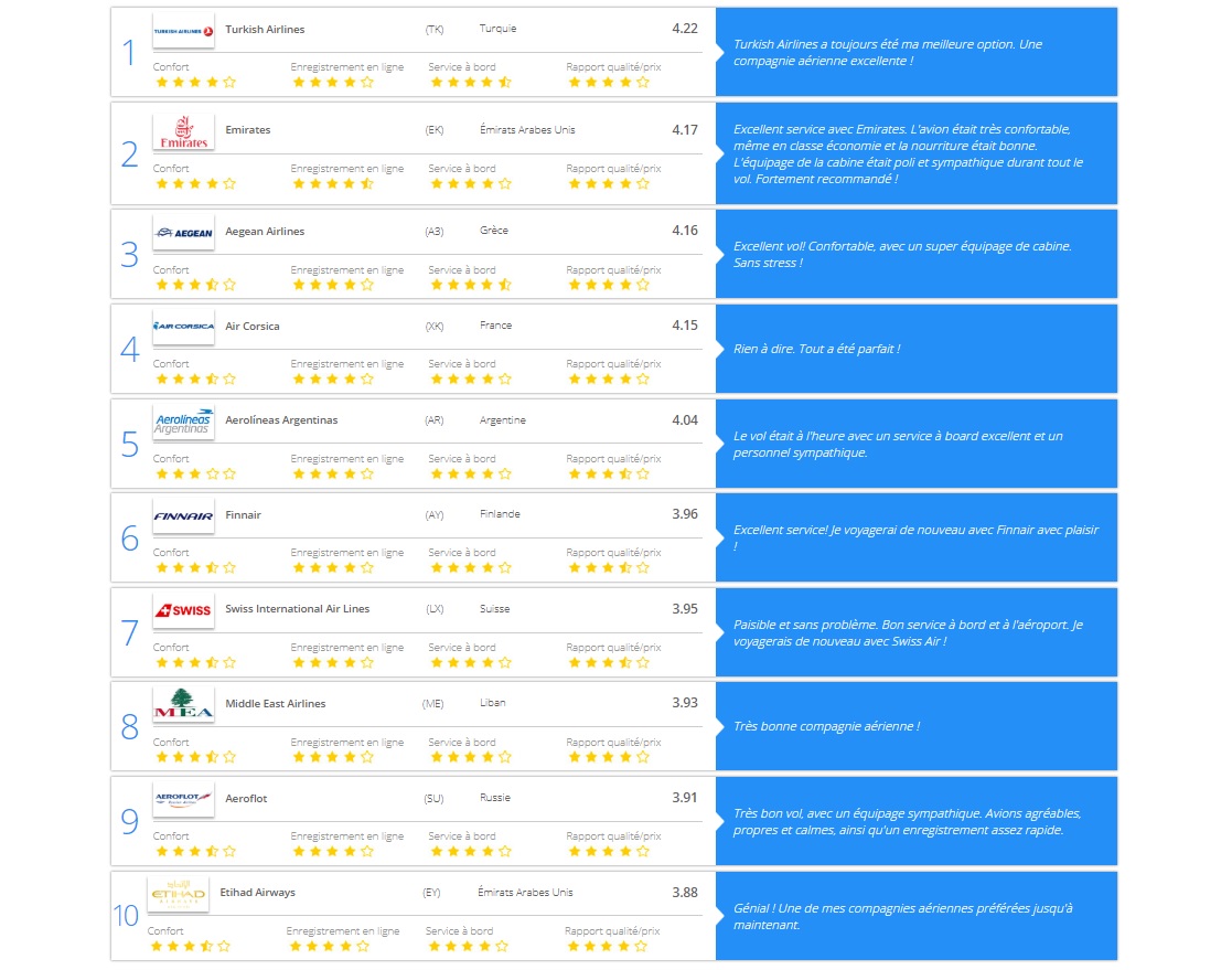 Classement eDreams des meilleures compagnies selon les avis - Crédit photo : eDreams