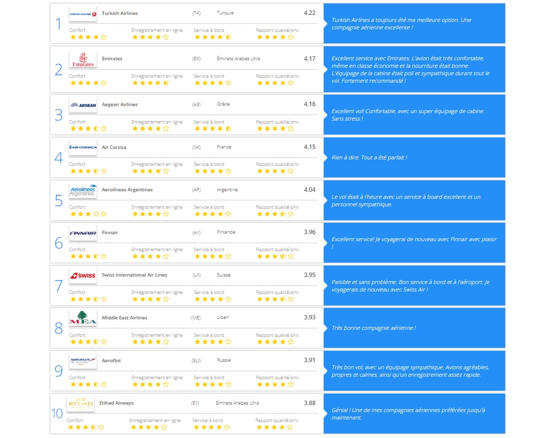 Classement eDreams des meilleures compagnies selon les avis - Crédit photo : eDreams