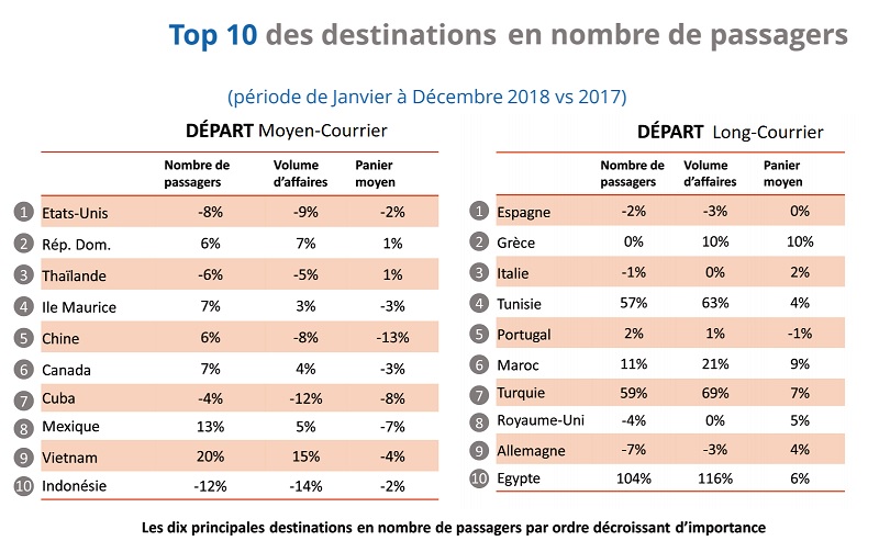 Tendances : vers un « printemps dynamique » en agences de voyages