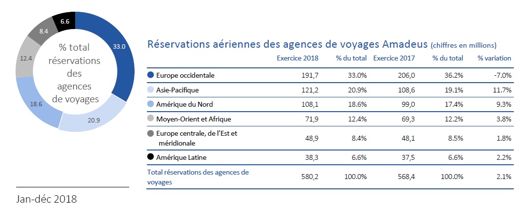 Amadeus : les réservations aériennes en agences en hausse de 2,1% en 2018