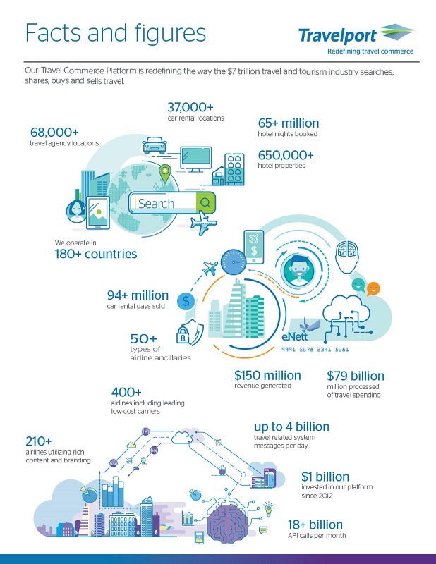 Travelport : fournir des solutions pour l'industrie mondiale du voyage