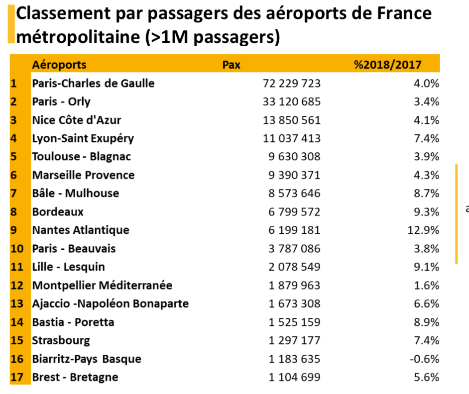 Aéroports français : plus de 200 millions de passagers en 2018