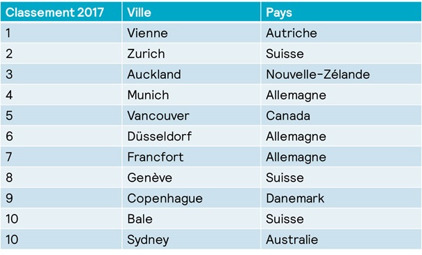 La France va-t-elle perdre son leadership mondial en 2021-2022 ?