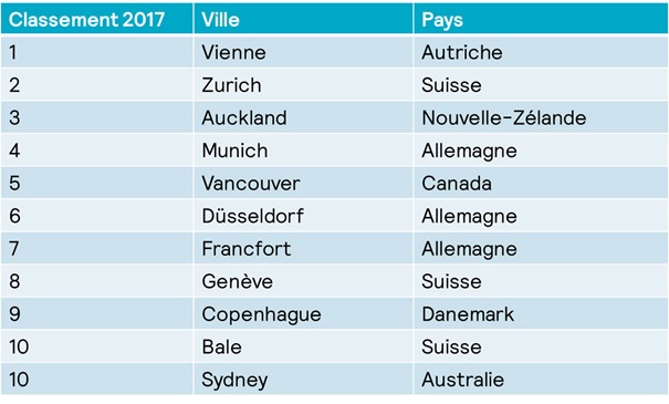 La France va-t-elle perdre son leadership mondial en 2021-2022 ?