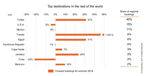 Brexit : les vacanciers britanniques se détournent des destinations européennes