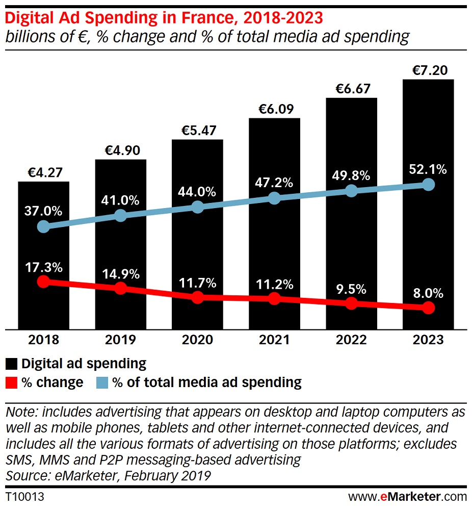 France : quel sera le paysage publicitaire digital en 2019 ? 