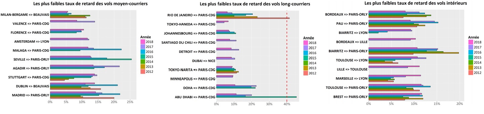 Aérien : quelles sont lignes les moins ponctuelles en 2018 ?