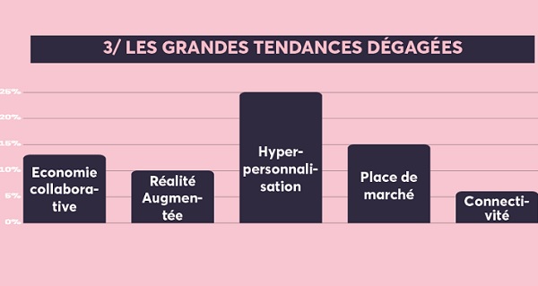 Les grandes tendances dégagées auprès des 95 candidatures reçues - Crédit photo : Welcome City Lab