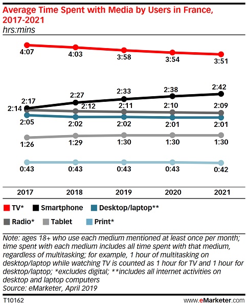 Les médias numériques représentent 4h09, contre 3h35 pour le petit écran qui devient par la même occasion le 2e média - Crédit photo : e-Marketer