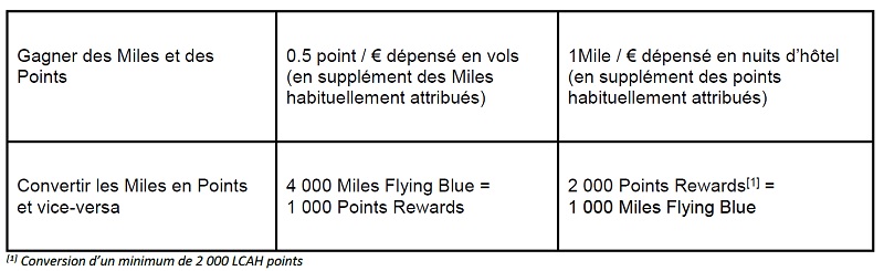 Programme de fidélité : Air France-KLM et Accor proposent un double système de récompense
