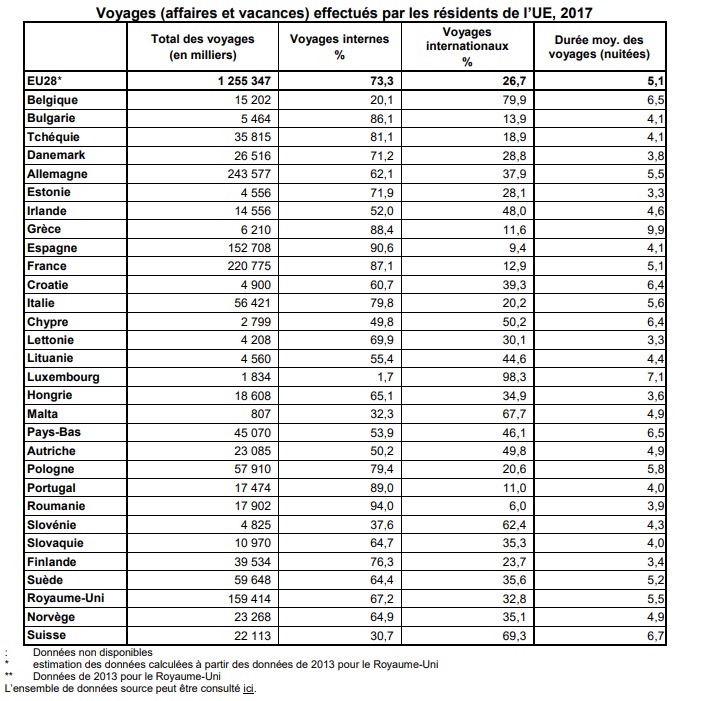 France : 12,9% des voyages se font à l'international