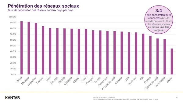 Le taux de pénétration des réseaux sociaux est inférieur à 70% en France - Crédit photo : Kantar