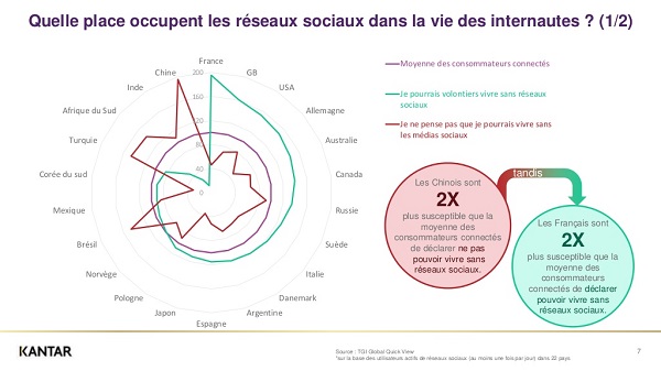 les Français sont ceux qui déclarent être les plus à mêmes à vivre sans les réseaux sociaux - Crédit photo : Kantar