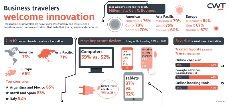 L’étude détaille les préférences des voyageurs par zone : Amérique, Asie-Pacifique et Europe - DR : CWT L’étude détaille les préférences des voyageurs par zone : Amérique, Asie-Pacifique et Europe - DR : CWT