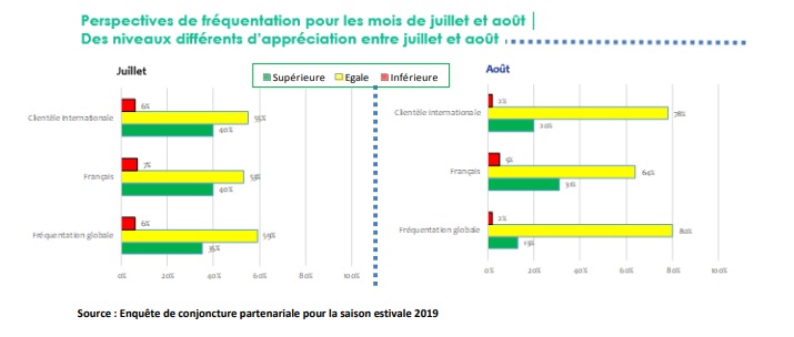 Tourisme en France : l'été devrait suivre la tendance de 2018