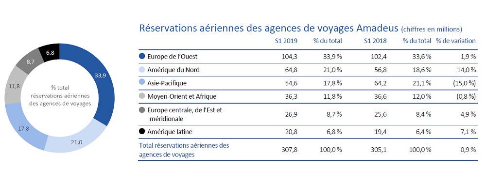 Réservations aériennes des agences de voyages Amadeus - Crédit photo : Amadeus