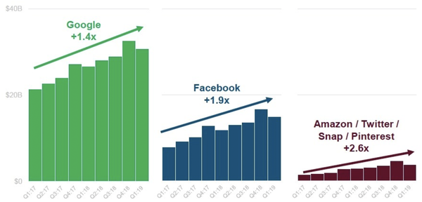 Source : 7 statistiques surprenantes du numérique en 2019 (extrait d’Internet Trends 2019, de Mary Meeker).