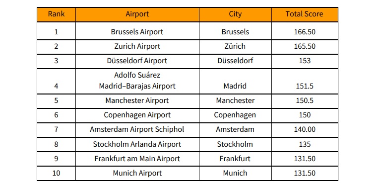 Voici le classement des aéroports proposant la meilleur expérience voyageur - Crédit photo : The Consumer Choice Center
