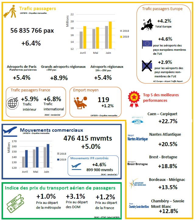 Aéroports français : le trafic passagers décolle de 6,4% au 2e trimestre