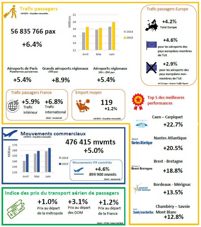 Aéroports français : le trafic passagers décolle de 6,4% au 2e trimestre Aéroports français : le trafic passagers décolle de 6,4% au 2e trimestre