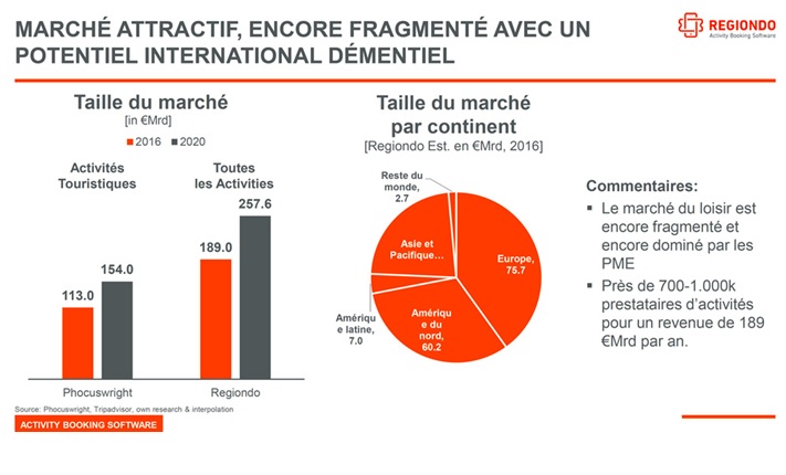 Le marché dus activités de loisirs selon RegionDo