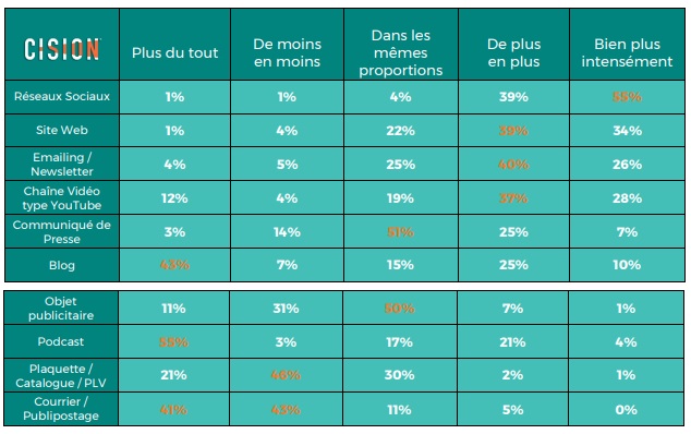 La digitalisation ne touche pas tous els domaines de la communciation au même niveau - Crédit photo : Cision