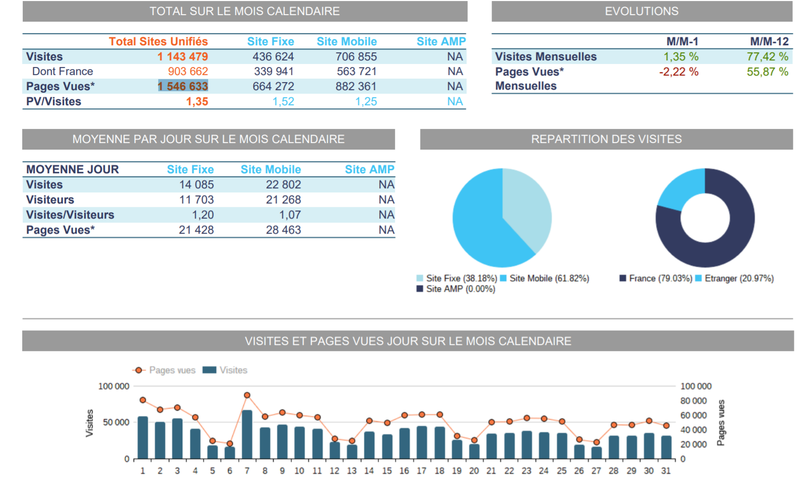 Audience 2019 : TourMaG.com franchit de nouveau le million de visites en octobre !