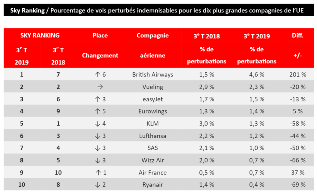 Retards compagnies et aéroports perturbés... qui sont les mauvais élèves ?