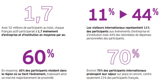 Evénements d'entreprise et d'institution : des retombées estimées à 32 milliards d’euros