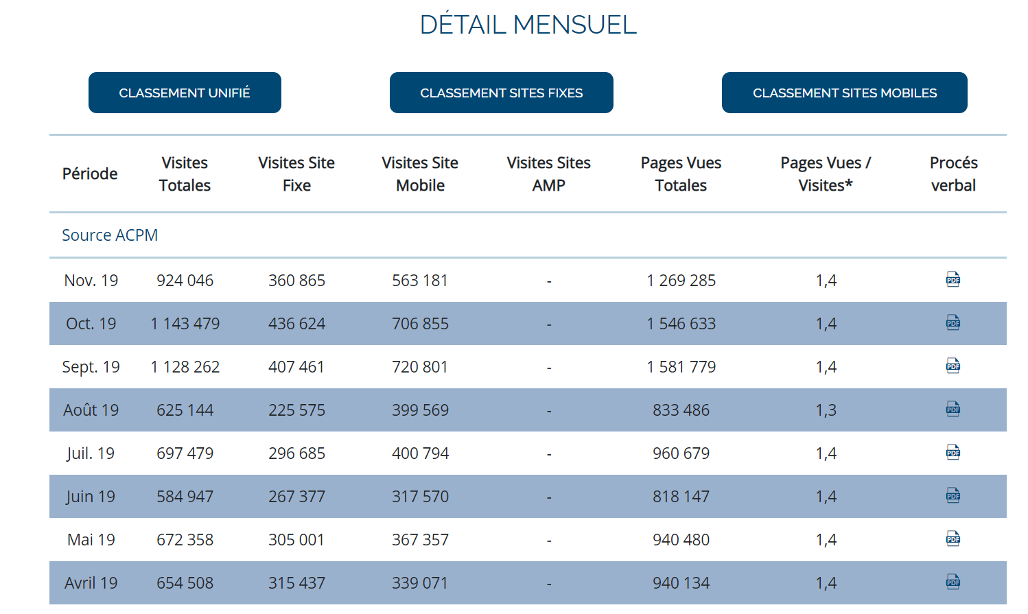 Cliquez pour voir toutes les statistiques d'audience.