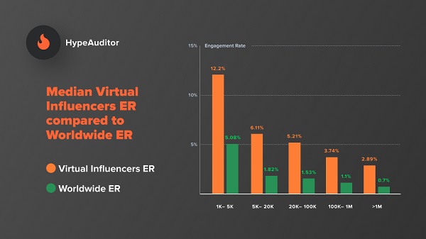 L'engagement des publications des influenceurs virtuels - Crédit photo : HypeAuditor