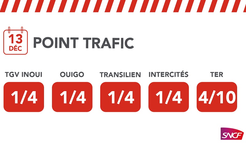 Grève : 1 TGV sur 4 en circulation vendredi 13 décembre 2019