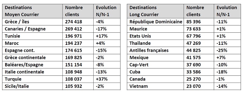 Le Top 10 du trafic moyen et long-courrier de l'exercice 2018-2019 des TO du SETO - DR : SETO