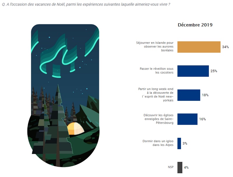 Fetes De Fin D Annee 24 Des Francais Partiront En Vacances