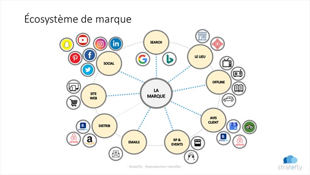 Stratégie : les bonnes résolutions 2020 pour optimiser votre écosystème digital