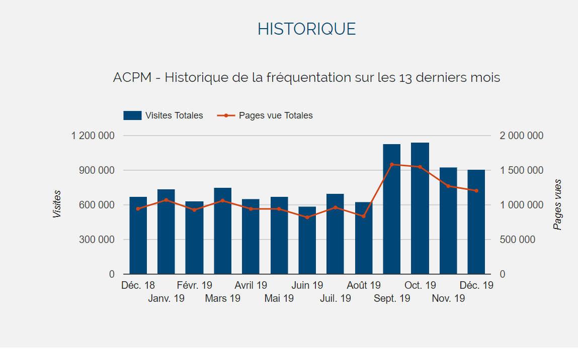 Une tendance haussière qui ne se dément pas...